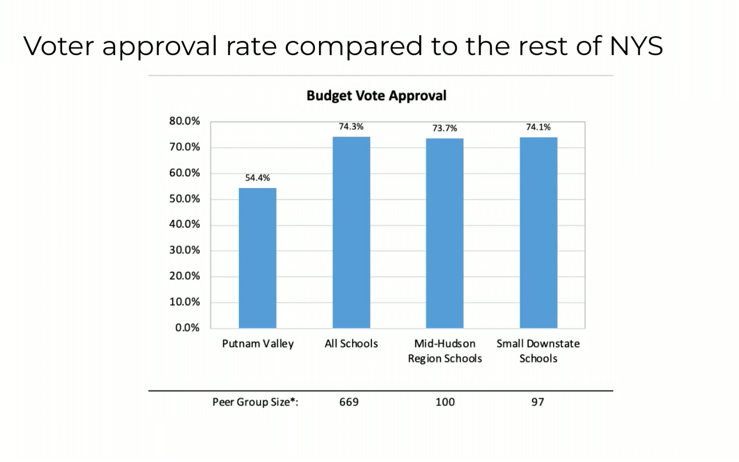 Voter Apathy Puts PV School Budget at Risk